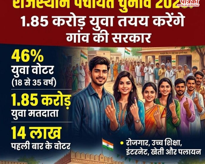 राजस्थान पंचायत चुनाव: 1.85 करोड़ युवा तय करेंगे ‘गांव की सरकार’, चौपाल से लेकर सरपंची तक चलेगा युवा एजेंडा
