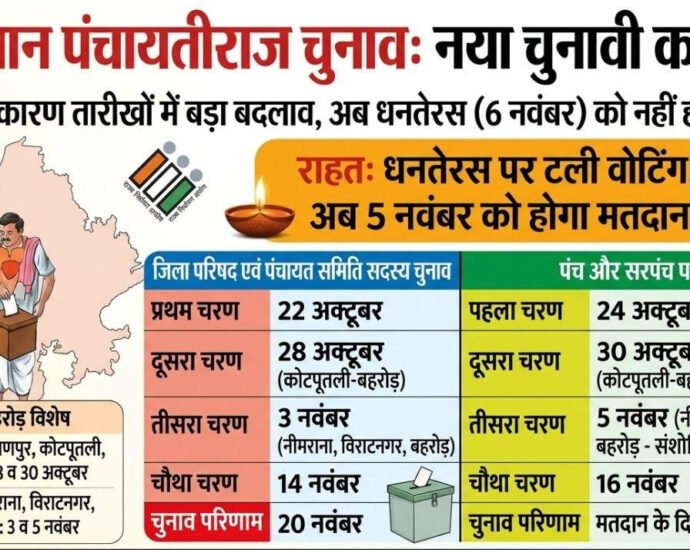 त्योहार पर लोकतंत्र का सम्मान: धनतेरस पर नहीं पड़ेंगे वोट