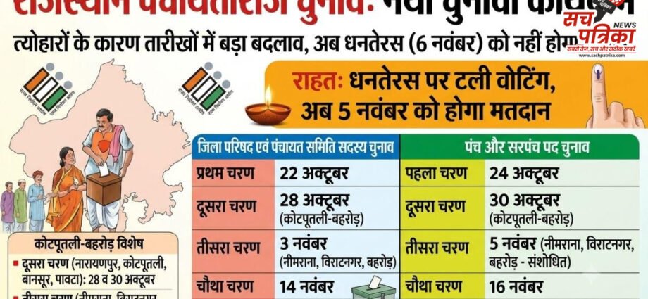 त्योहार पर लोकतंत्र का सम्मान: धनतेरस पर नहीं पड़ेंगे वोट त्योहार पर लोकतंत्र का सम्मान: धनतेरस पर नहीं पड़ेंगे वोट